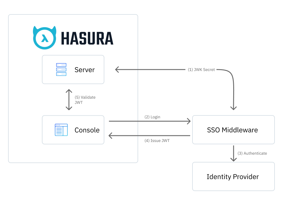 SSO middleware authentication flow
